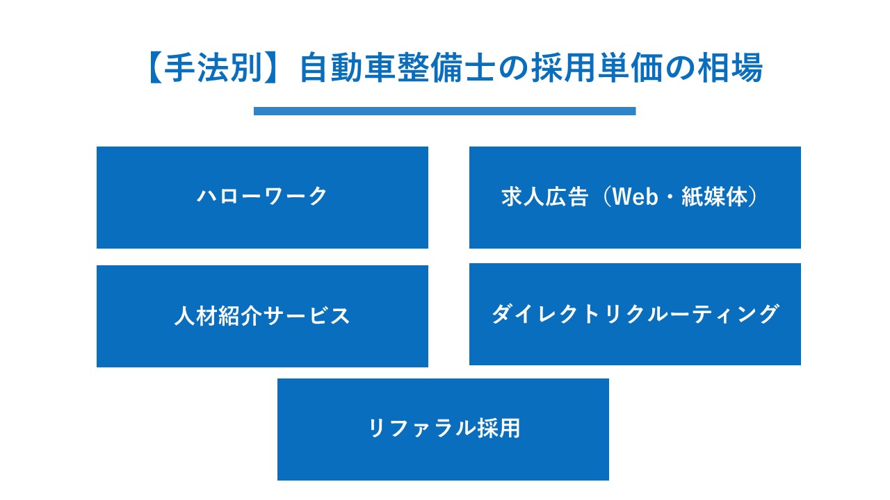 【手法別】自動車整備士の採用単価の相場