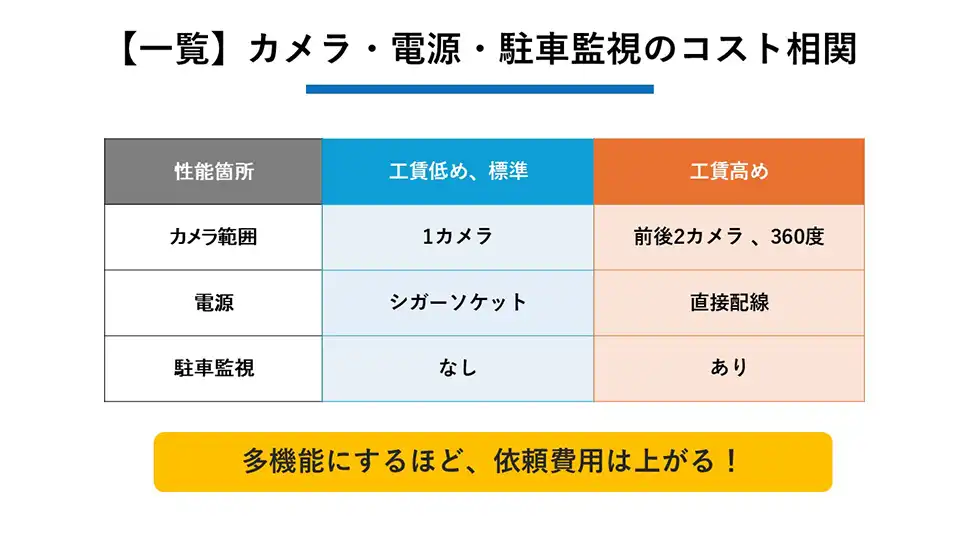 【一覧】カメラ・電源・駐車監視のコスト相関
