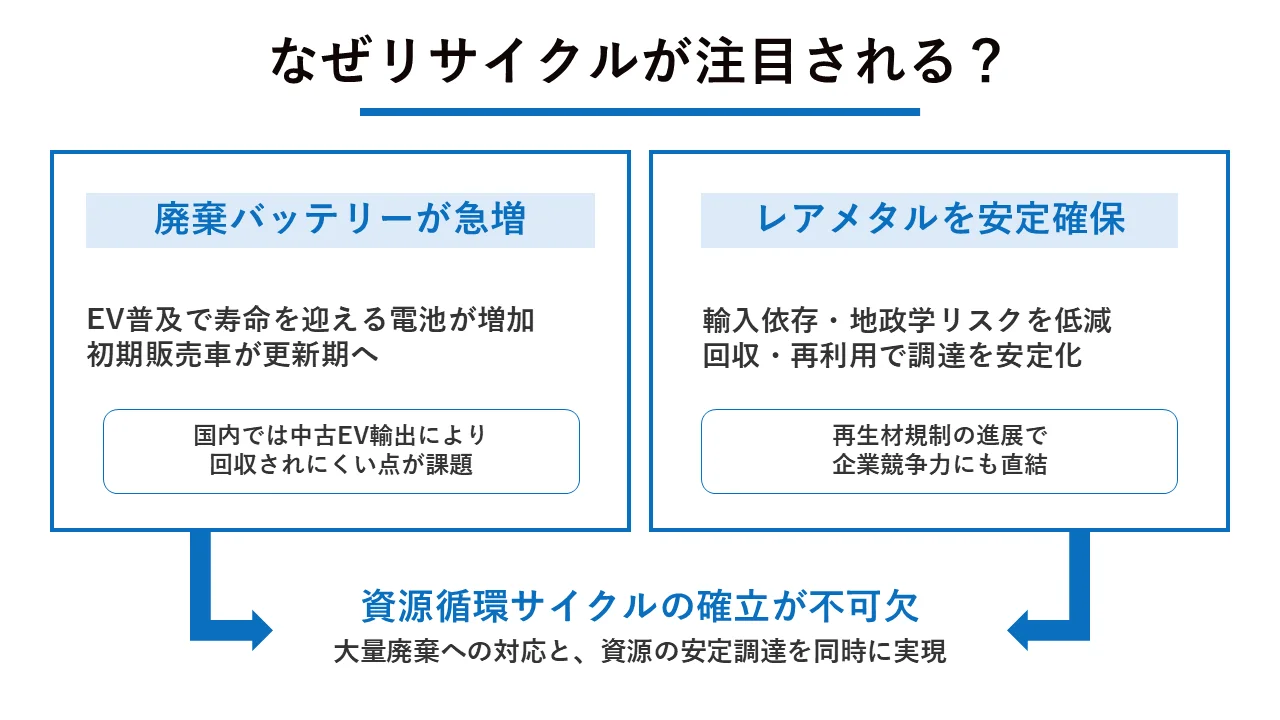 なぜリサイクルが注目される？