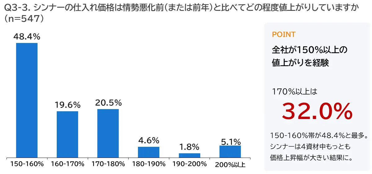 シンナーの仕入れ価格 ― 回答全社が「150%以上」、32.0%は「170%以上」