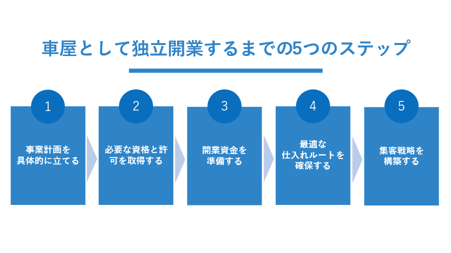 車屋として独立開業するまでの5つのステップ