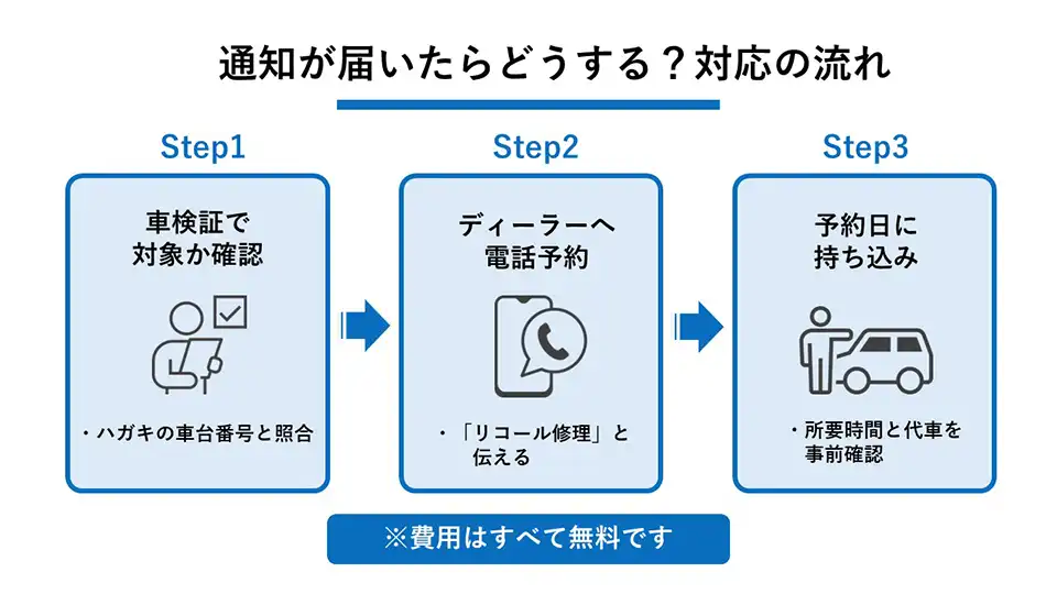通知が届いたらどうする?対応の流れ