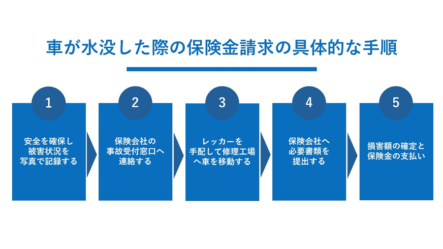 車が水没した際の保険金請求の具体的な手順