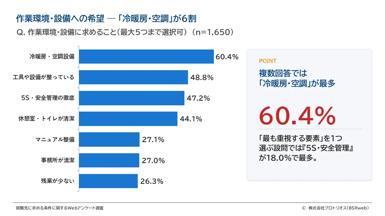 作業環境・設備への希望 ― 「冷暖房・空調」が6割