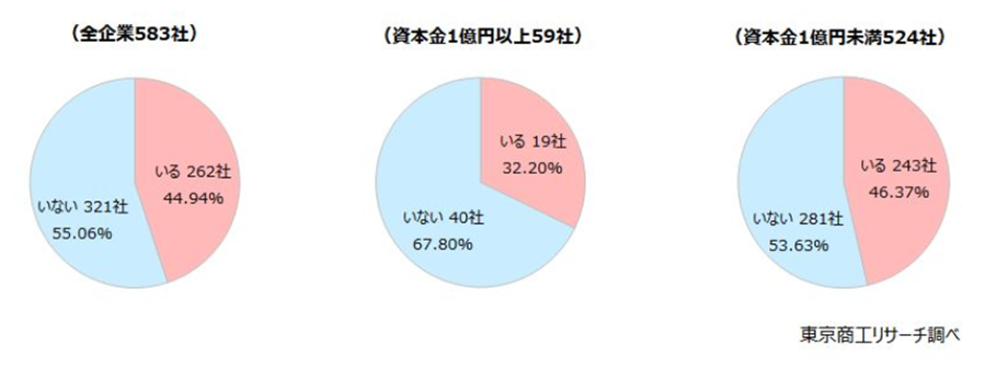 勤務時間の調整などで社会保険の適用対象外に留まりそうな従業員の有無