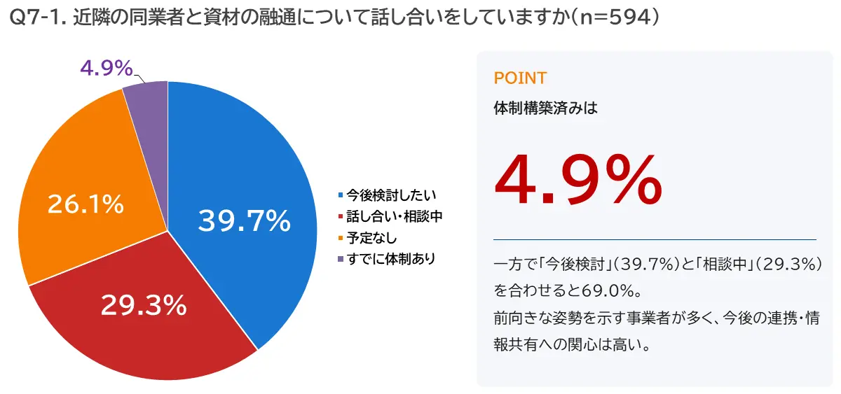 同業者間の協力体制 ― 「すでに体制あり」は4.9%