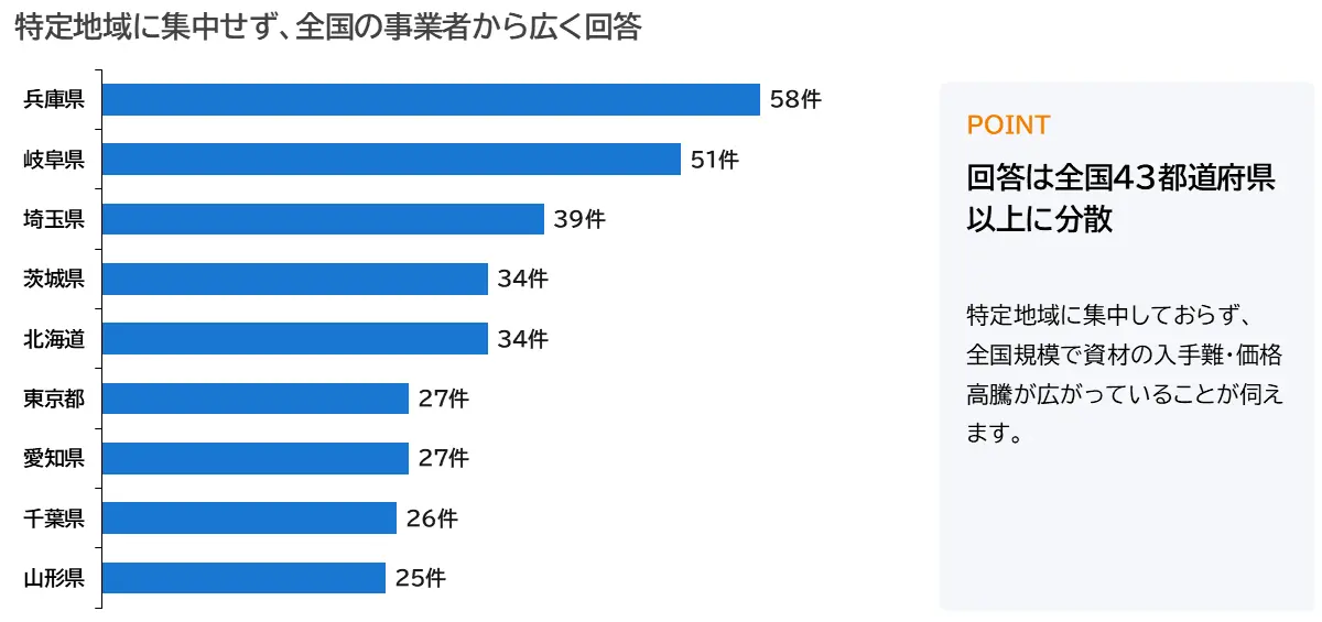 回答地域は全国43都道府県以上に分散