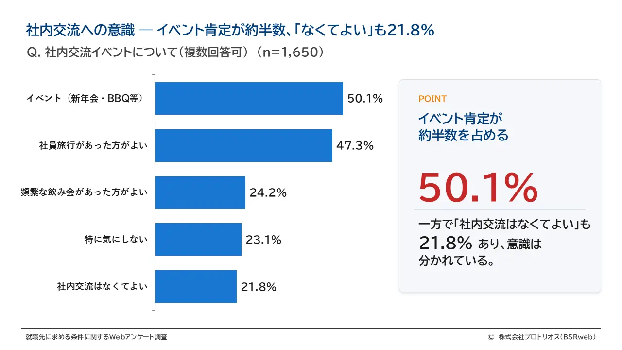 社内交流への意識 ― イベント肯定が約半数、「なくてよい」も21.8%