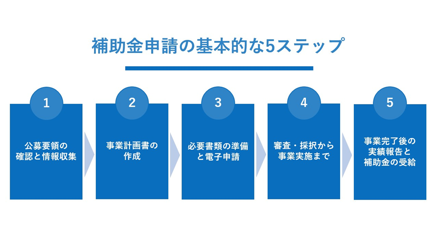 補助金申請の基本的な5ステップ