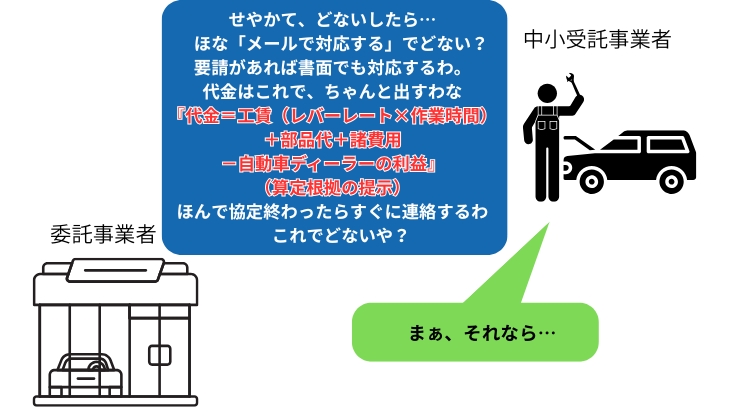 取適法
実務に置き換えた場合
委託金の明示義務（保険未協定で値段が分からないはNG）…の図表