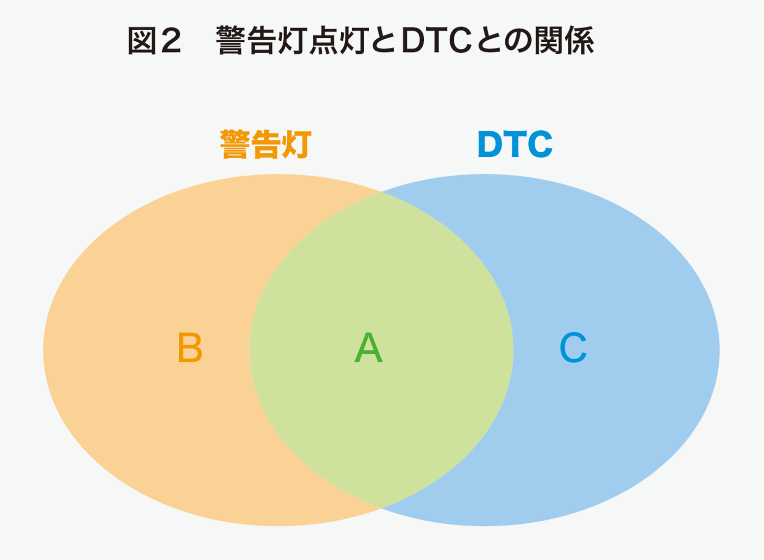 図2警告灯点灯とDTCとの関係