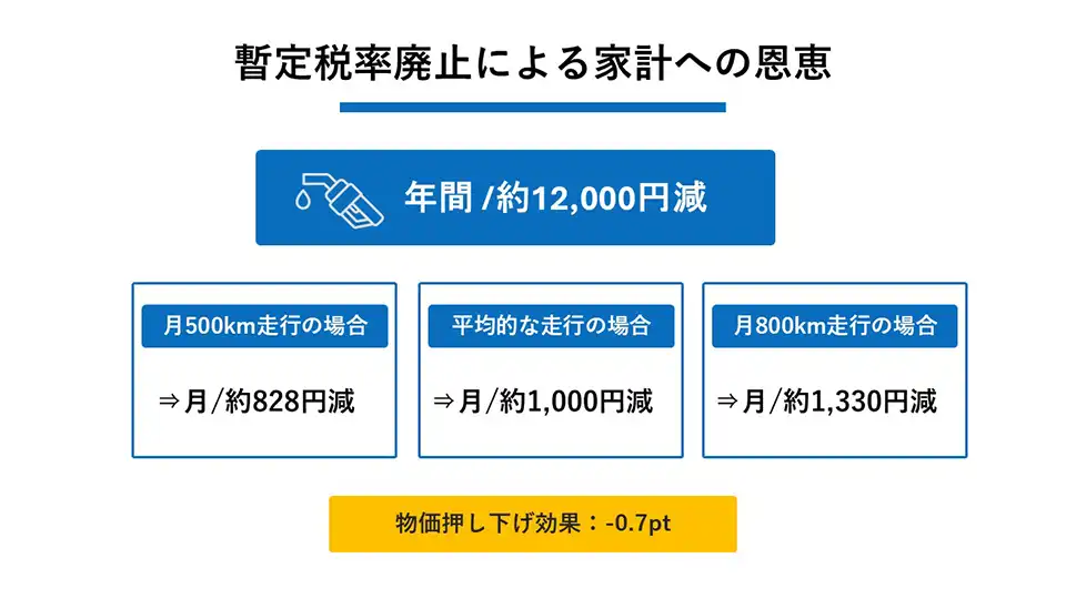 暫定税率廃止による家計への恩恵