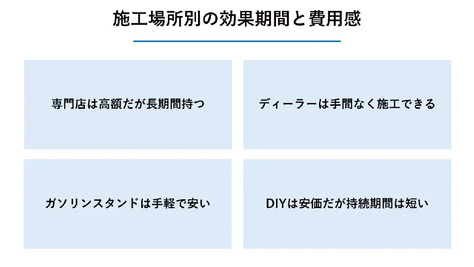 施工場所別の効果期間と費用感