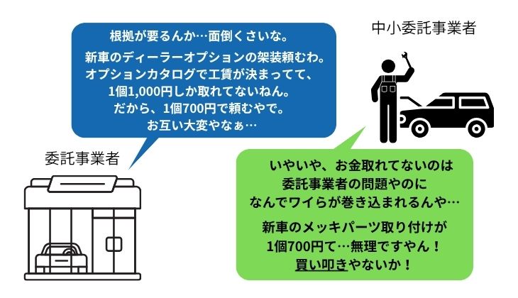 取適法
実務に置き換えた場合
ディーラーオプション架装依頼における買い叩き、の図表