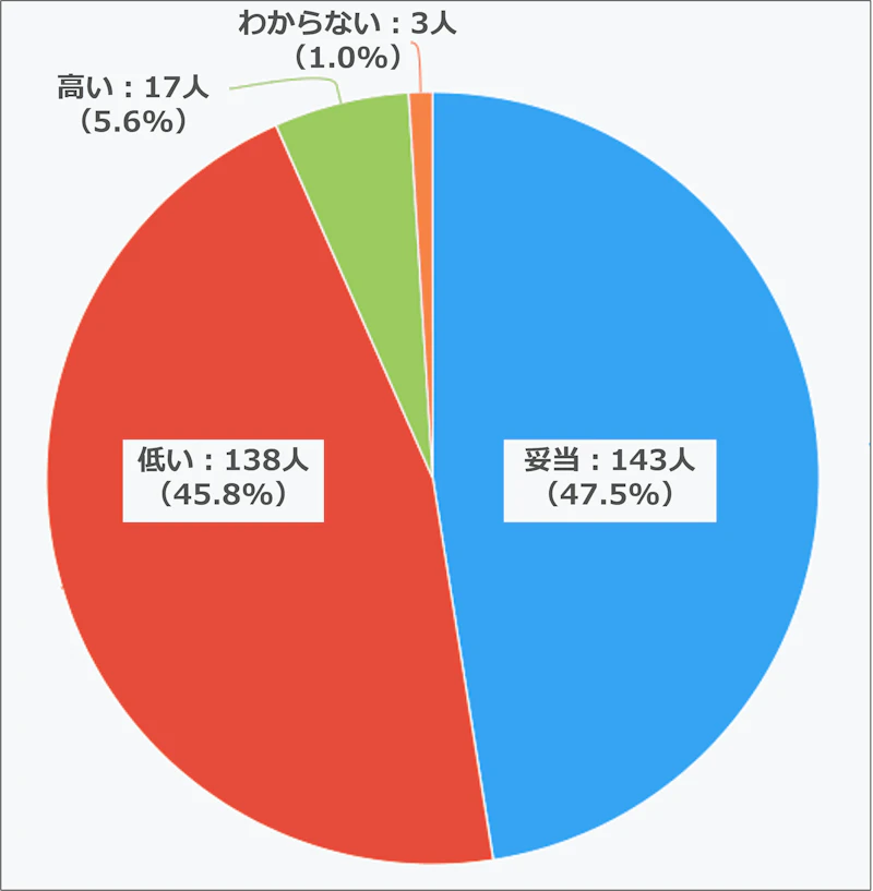 年収評価の割合