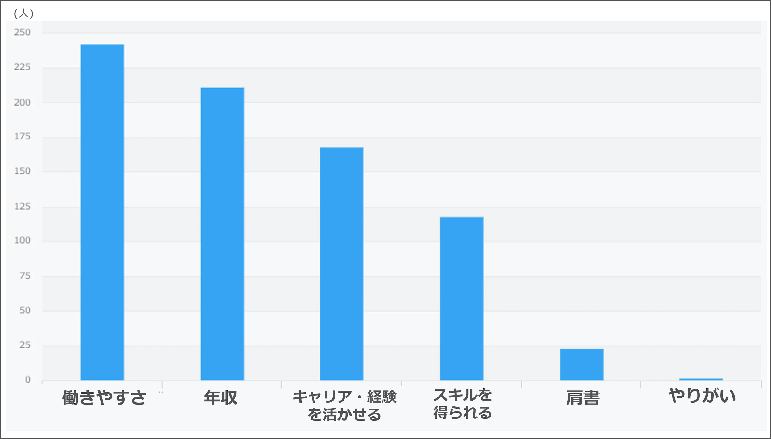 転職には何を求めるか