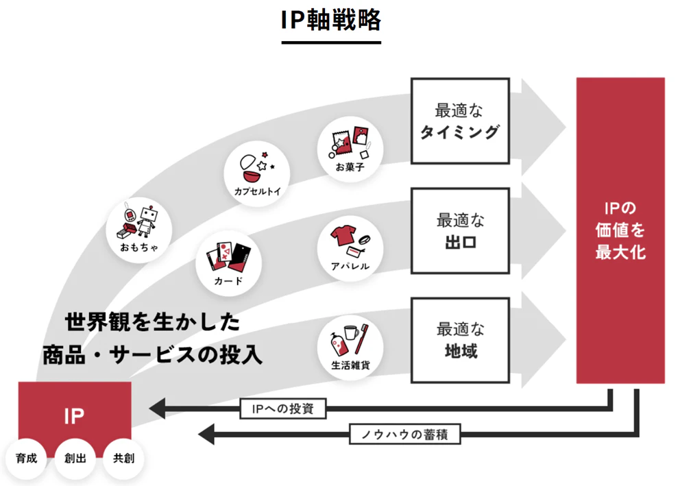 IP軸戦略