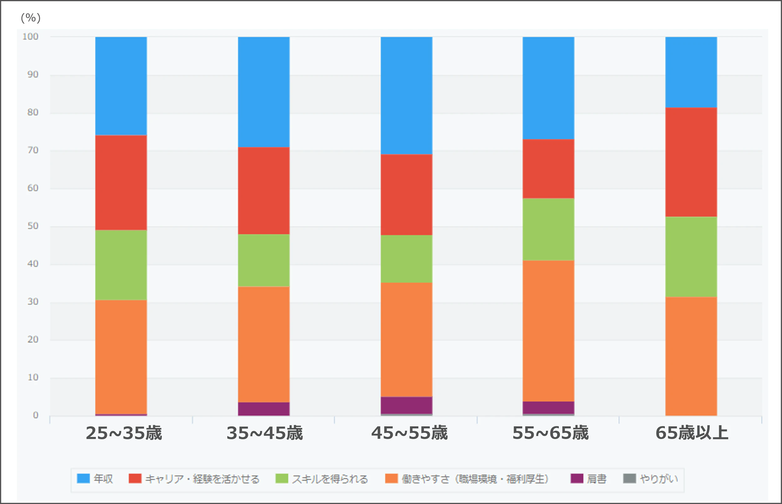 年齢毎の転職に求めるもの割合