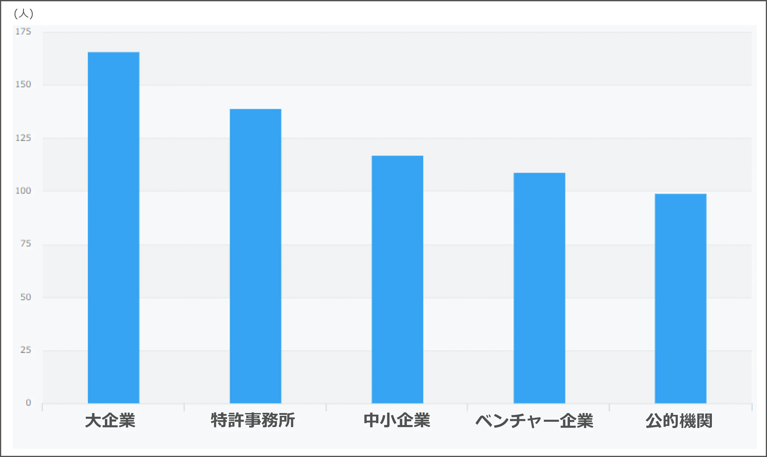 転職したい組織