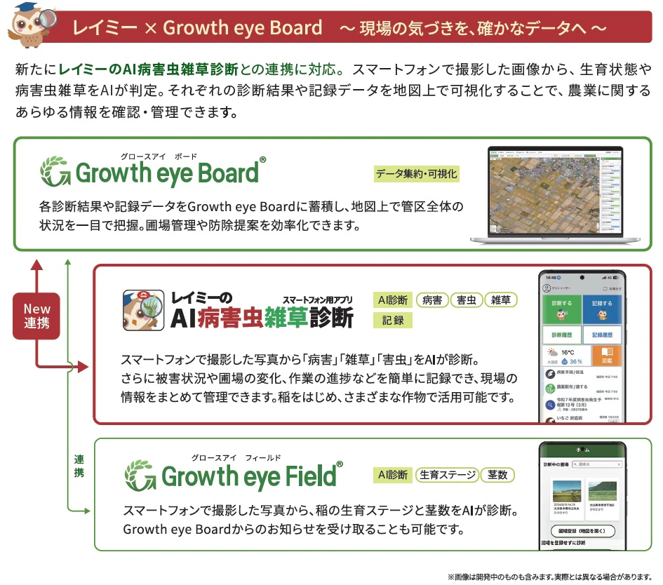 レイミーとGrowth eye Boardの連携イメージ図