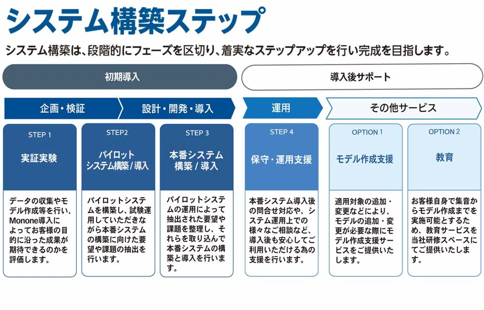 導入ステップ