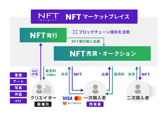 NFT INFINITY説明画像