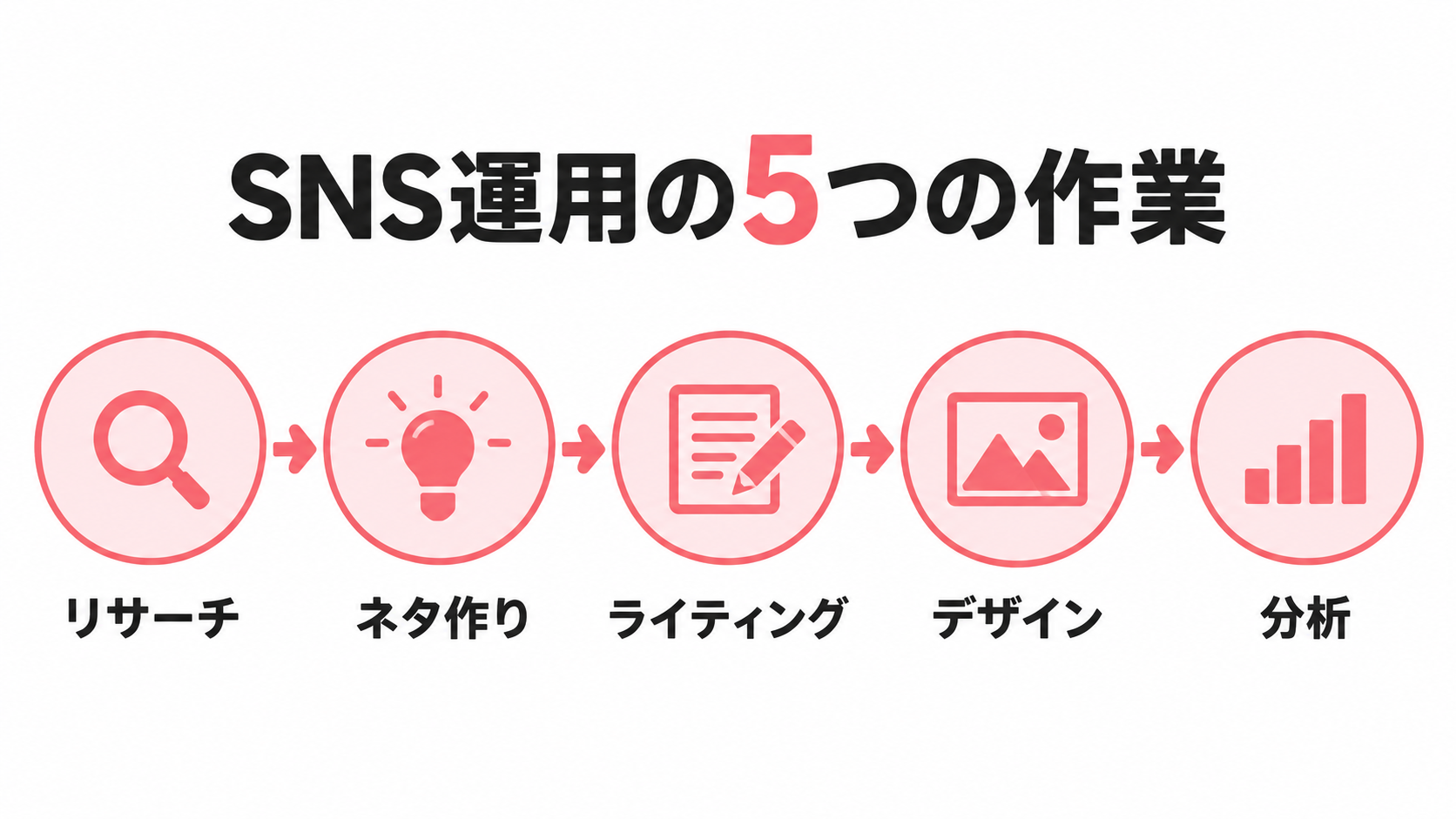 SNS運用の5つの作業の流れ