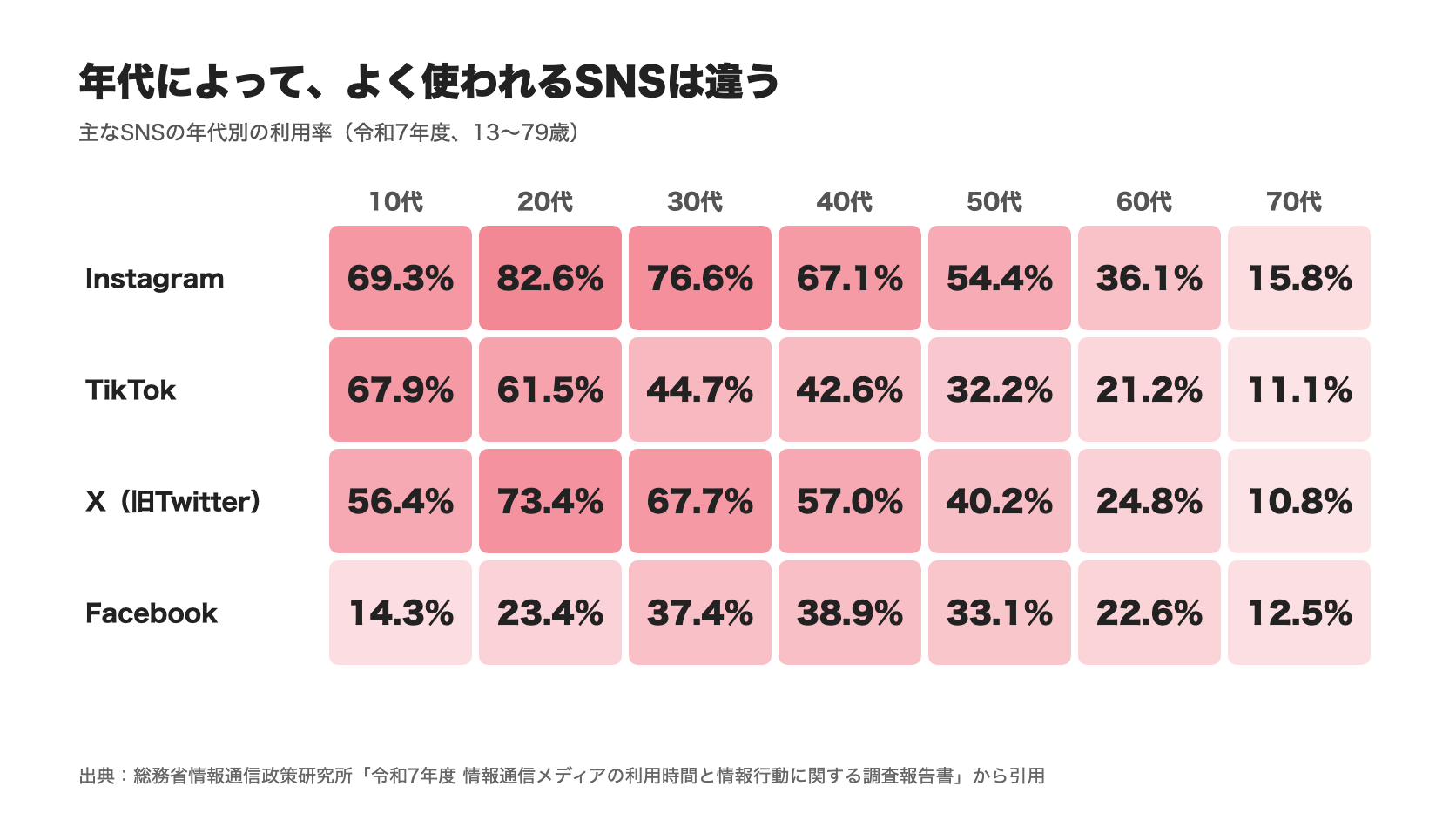 主なSNSの年代別の利用率(出典:総務省情報通信政策研究所「令和7年度 情報通信メディアの利用時間と情報行動に関する調査報告書」から引用)