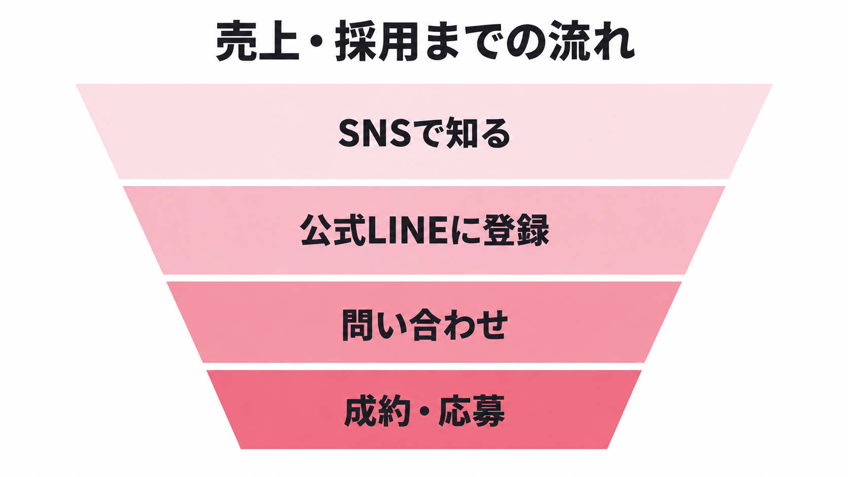 SNSで知ってから成約・応募までの流れ