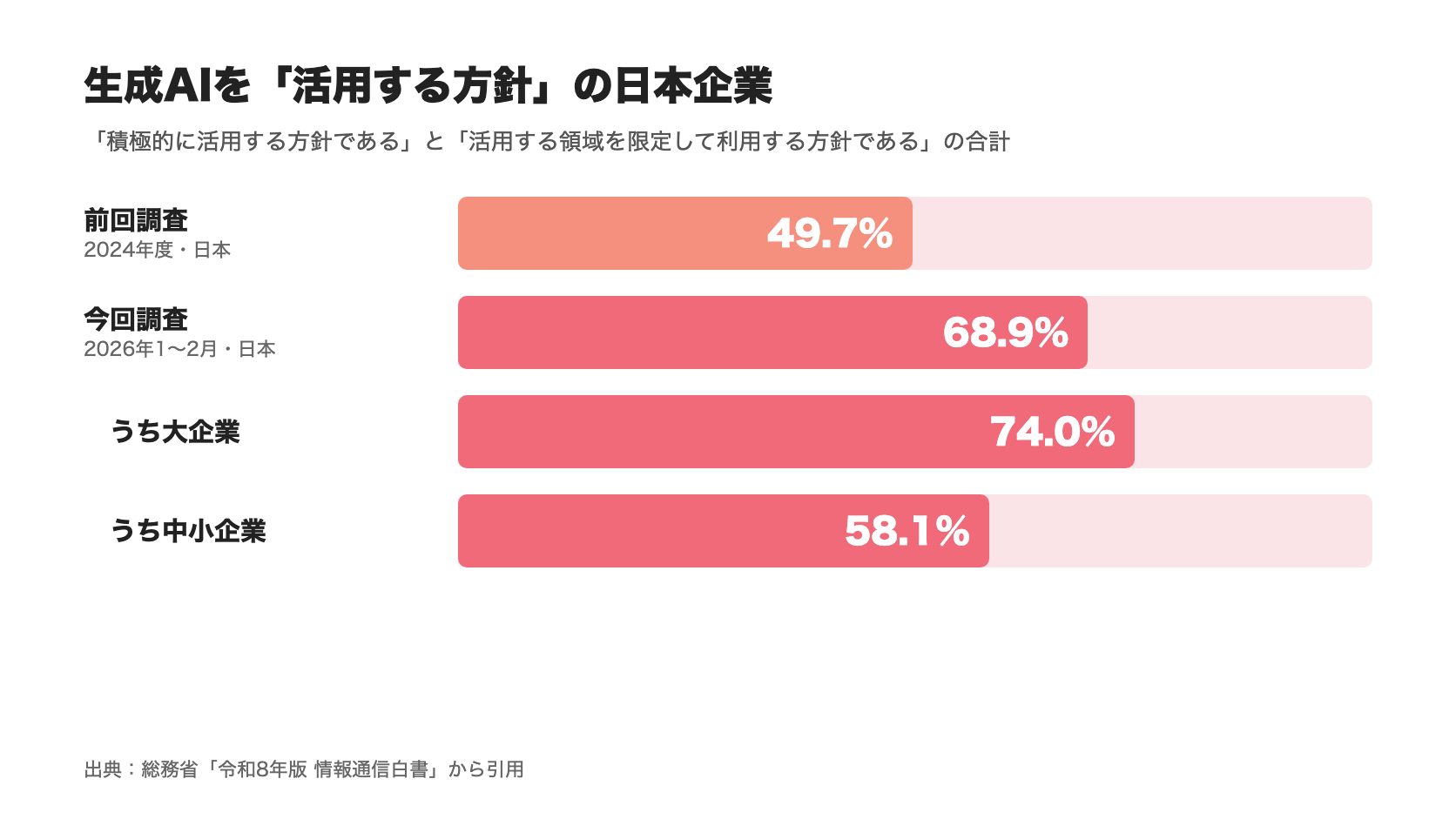 生成AIを活用する方針の日本企業の割合（出典：総務省「令和8年版 情報通信白書」から引用）