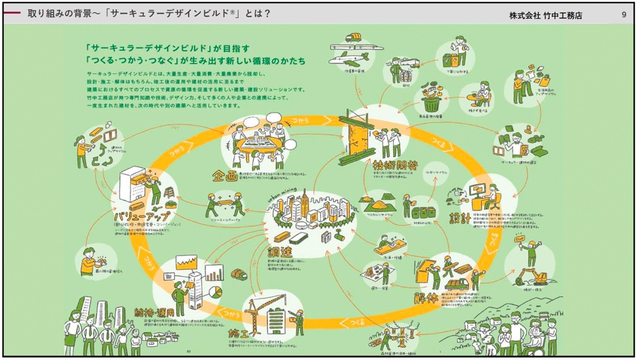 建築生産におけるサーキュラーエコノミー」 先進5社の実装を追う | KENGI