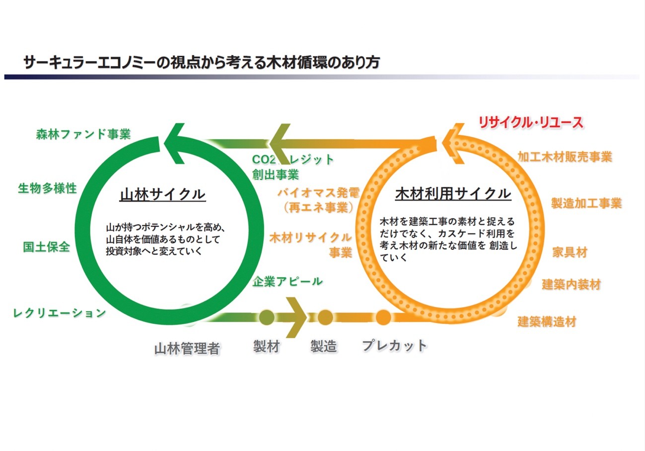 建築生産におけるサーキュラーエコノミー」 先進5社の実装を追う | KENGI