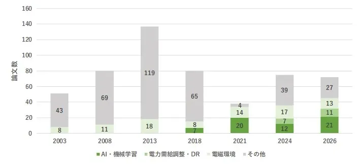 その他の内訳
