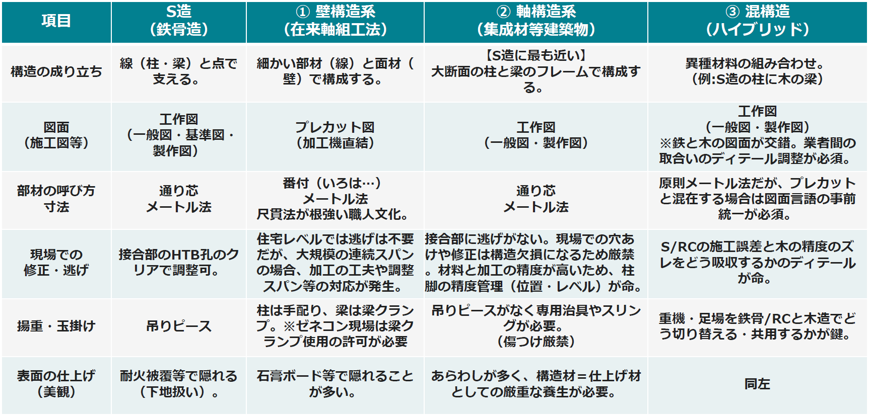 ゼネコンとの「⽂化の違い」を理解する〜3つの構造とS造のギャップ〜