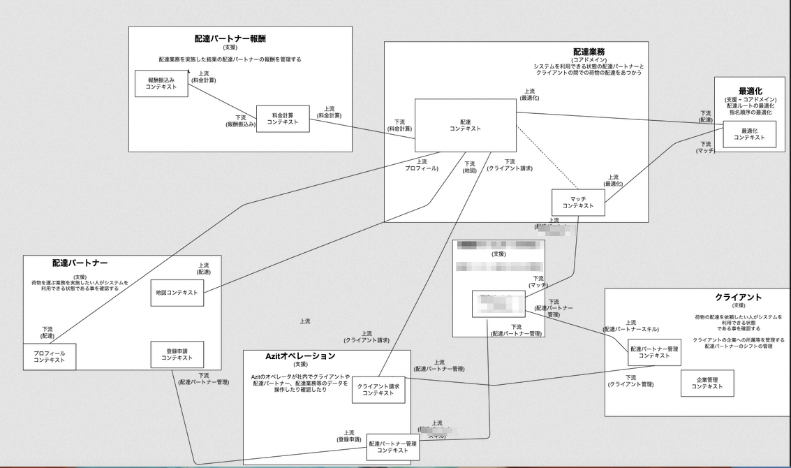 DDDページ 複雑な事業ドメインをプロダクトで扱うためのチームでの取り組み