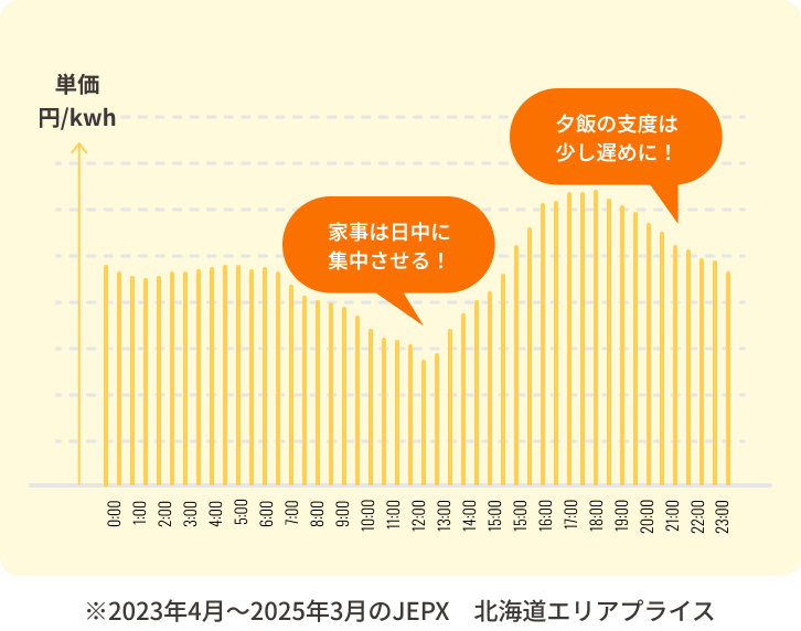 ※2023年4月～2025年3月のJEPX　北海道エリアプライス