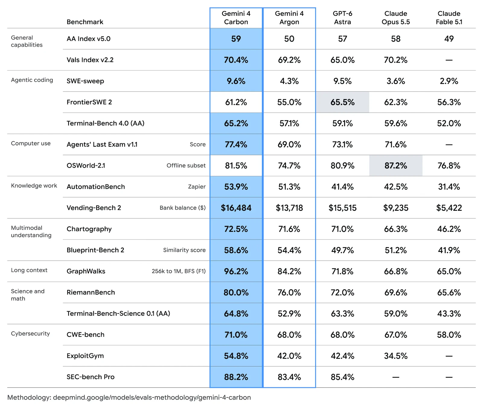 Googleが公表したGemini 4 Carbonの各種ベンチマーク比較。提供元による評価で、業務上の成果を保証するものではありません。