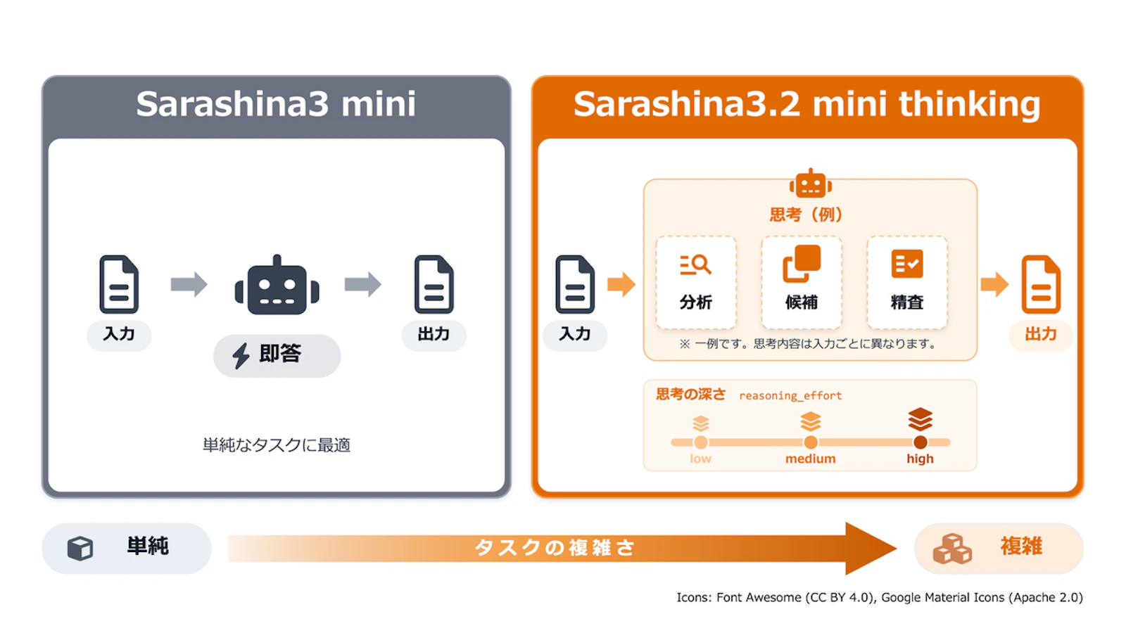 SB Intuitionsが公開したSarashina3.2 mini thinkingの説明資料。