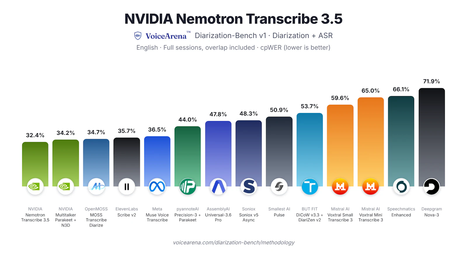 重複発話を含むセッションの認識評価。NVIDIA発表資料から。