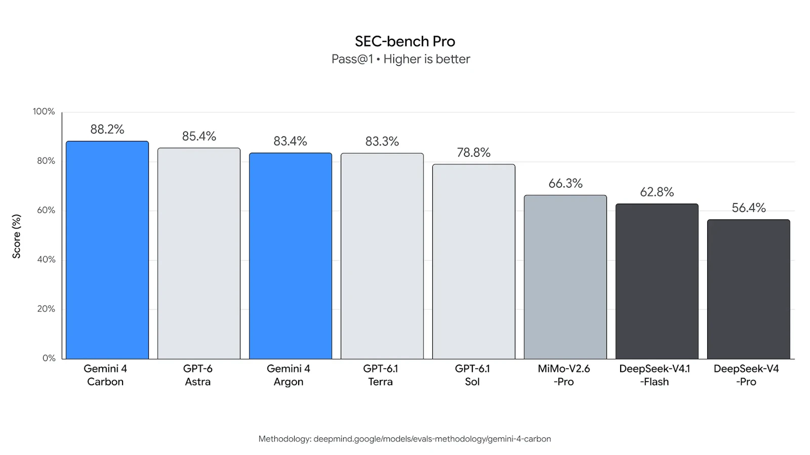 Googleが公表したSEC-bench Proの評価結果。