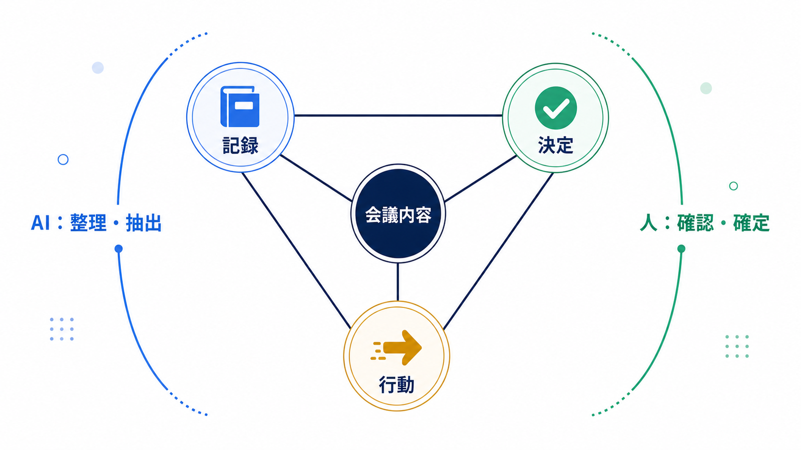 会議内容を記録・決定・行動へ分け、AIと人の役割を示す構造図