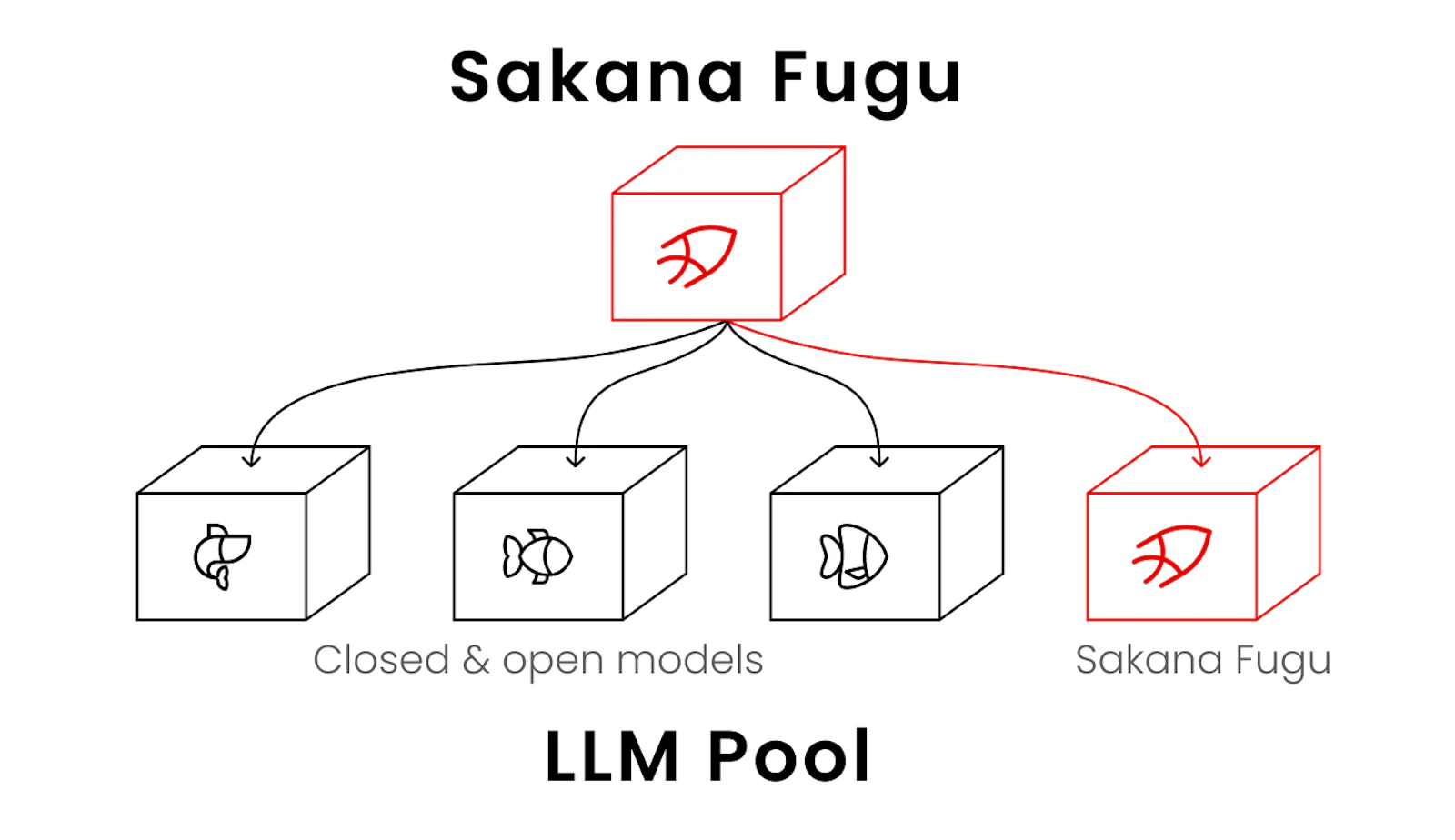 Sakana Fuguの構成を説明する公式技術図。