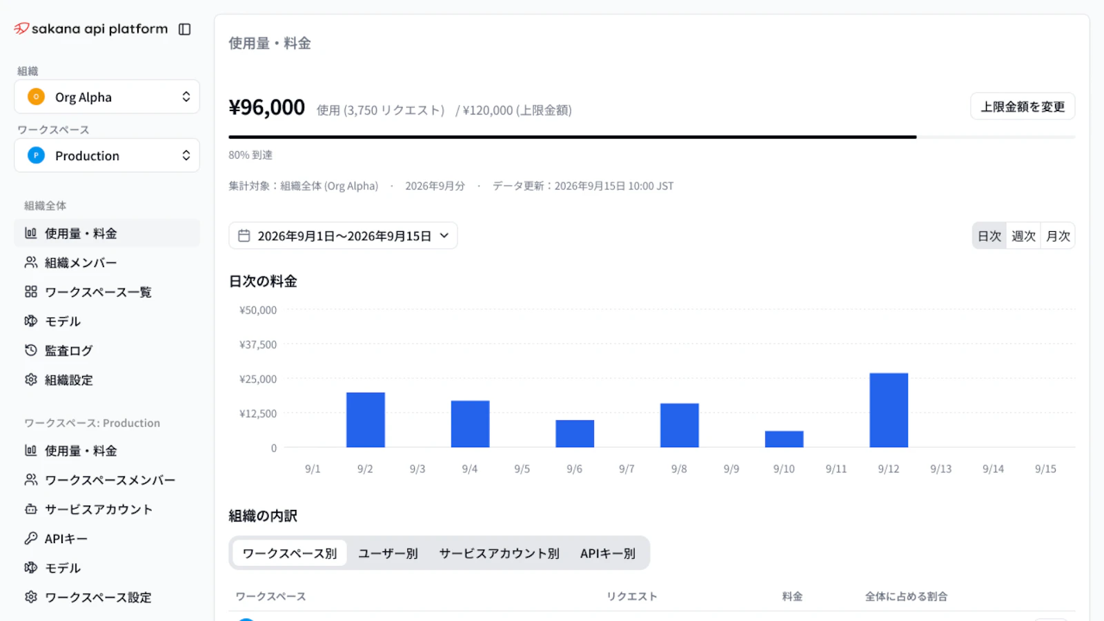 Sakana API Platformの管理画面（日本語）。架空のデモデータを使用した公式画面例で、今後変更される場合があります。