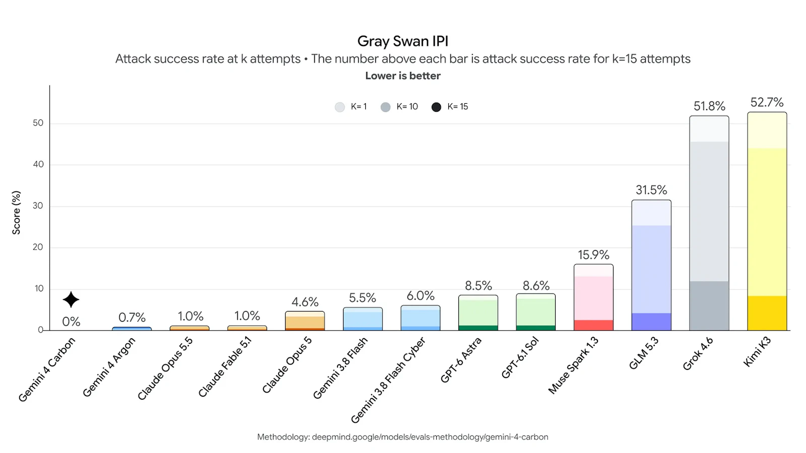 Googleが公表したGray Swanのプロンプトインジェクション評価結果。