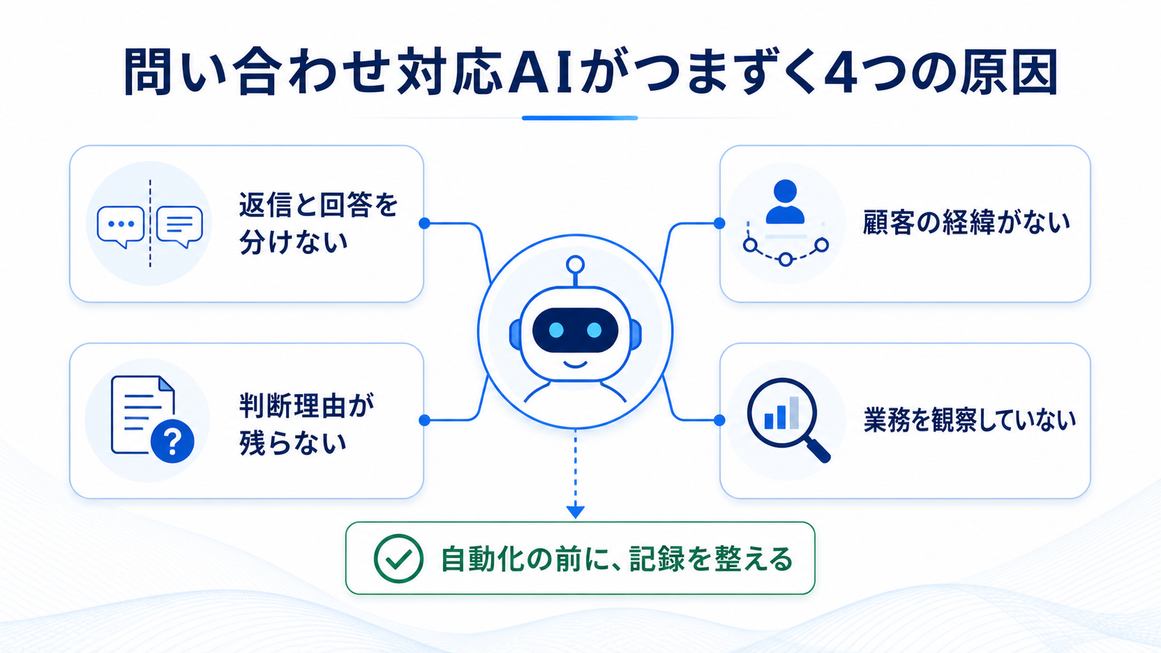 問い合わせ対応AIがつまずく4つの原因