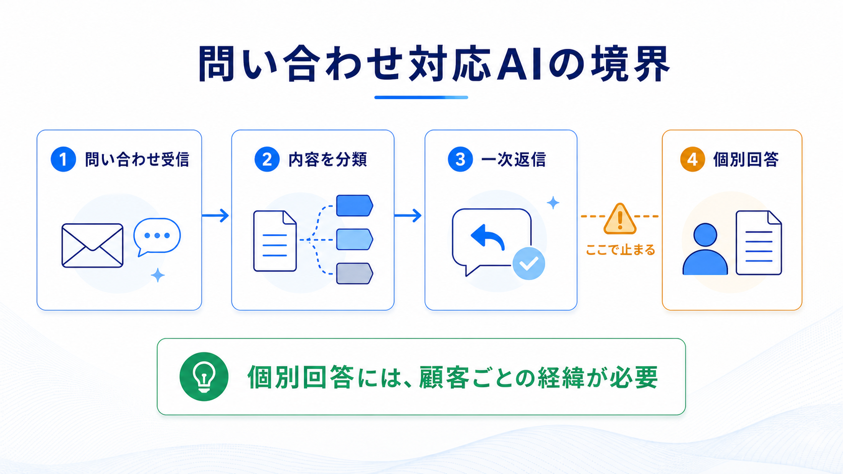 問い合わせ受信から個別回答までの自動化の境界