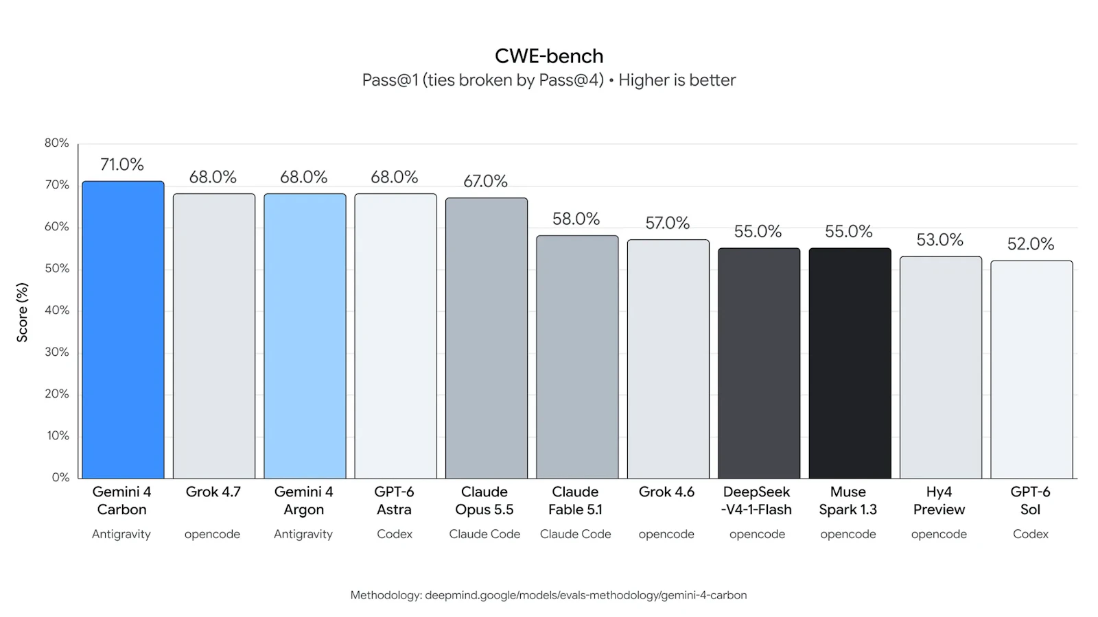 Googleが公表したCWE-benchの評価結果。