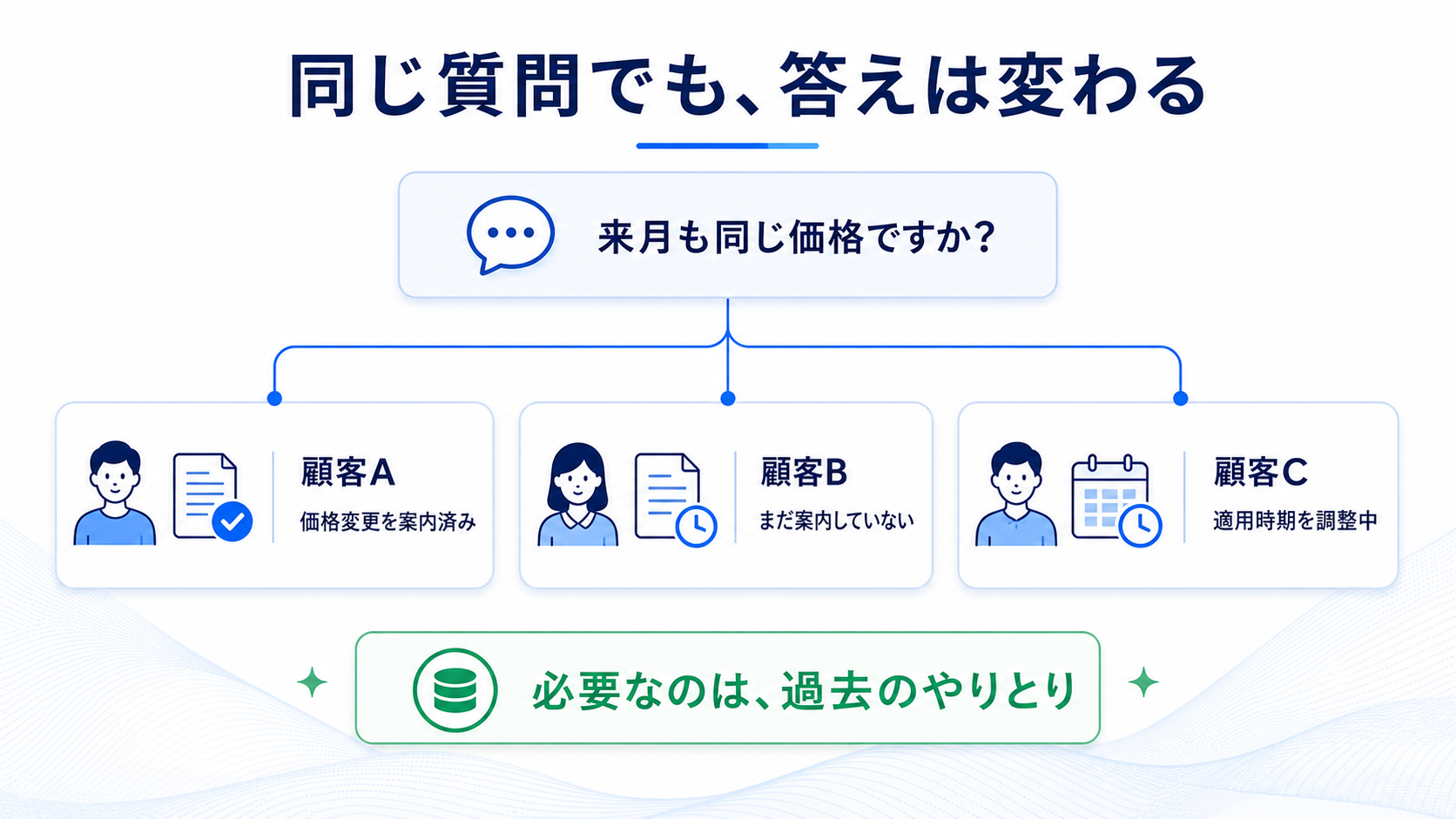 同じ質問でも顧客ごとの経緯によって回答が変わる