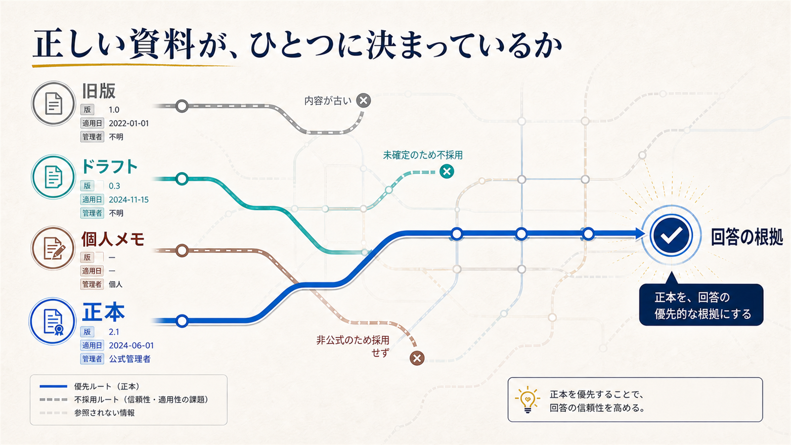 旧版・ドラフト・個人メモから正本を選びAI回答へつなぐ情報地図