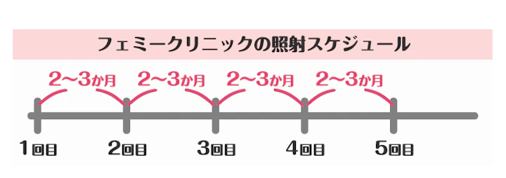 施術に合わせて脱毛スケジュールを設定